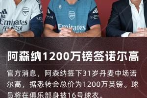 下一个是谁?阿森纳今夏已连签凯帕、祖比门迪、诺尔高 下一个是谁?阿森纳今夏已连签凯帕、祖比门迪、诺尔高
