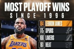 让10年😲詹姆斯季后赛胜场数超96年来所有队 他06年才打季后赛 让10年😲詹姆斯季后赛胜场数超96年来所有队 他06年才打季后赛