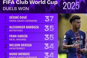 世俱杯成功对抗榜:杜埃37次居首,弗兰-加西亚35次、门德斯34次 世俱杯成功对抗榜:杜埃37次居首,弗兰-加西亚35次、门德斯34次