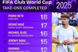 世俱杯成功过人榜:内托领衔蓝军3将,梅西、维尼修斯在列 世俱杯成功过人榜:内托领衔蓝军3将,梅西、维尼修斯在列