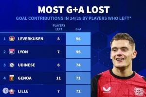 失血严重！勒沃库森今夏8将离队&上赛季共造96球 里昂7人参与95球
