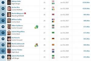 阿森纳队内身价排名：约克雷斯7500万空降第五，萨卡、赖斯破亿
