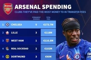 爱好改装车!德转列阿森纳近20年采购榜:1.74亿欧从切尔西买9人 爱好改装车!德转列阿森纳近20年采购榜:1.74亿欧从切尔西买9人