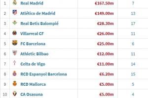 西甲夏窗引援花费:皇马1.68亿欧领跑,马竞1.49亿,巴萨2500万欧 西甲夏窗引援花费:皇马1.68亿欧领跑,马竞1.49亿,巴萨2500万欧