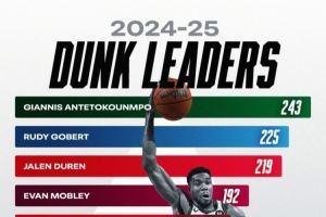 上赛季扣篮榜🔥字母哥领跑戈贝尔第二 阿门&OG是唯二上榜非中锋 上赛季扣篮榜🔥字母哥领跑戈贝尔第二 阿门&OG是唯二上榜非中锋