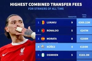 前锋累计转会费排名:卢卡库居首,C罗、莫拉塔、努涅斯前四 前锋累计转会费排名:卢卡库居首,C罗、莫拉塔、努涅斯前四