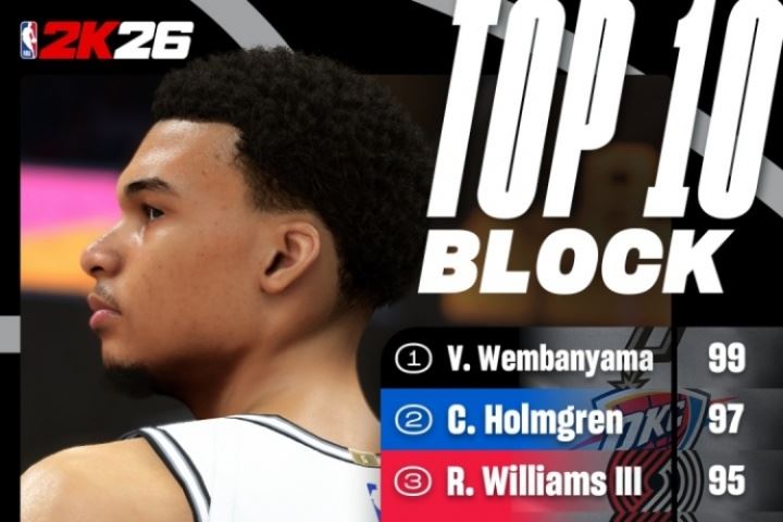 2K官方晒盖帽能力值:文班99断档第一 侠拓各两将上榜 前十无浓眉 2K官方晒盖帽能力值:文班99断档第一 侠拓各两将上榜 前十无浓眉