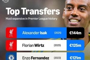 英超历史转会费榜:利物浦今夏连签伊萨克、维尔茨,两度刷新纪录 英超历史转会费榜:利物浦今夏连签伊萨克、维尔茨,两度刷新纪录