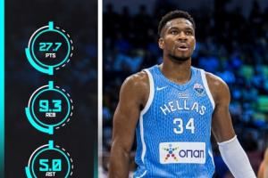 超级怪兽变态输出!字母哥欧锦赛场均轰下27.7+9.7+5 命中率近7成 超级怪兽变态输出!字母哥欧锦赛场均轰下27.7+9.7+5 命中率近7成