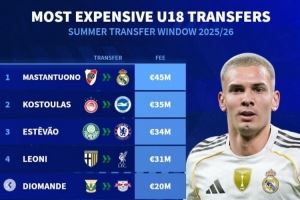 德转列今夏U18最贵转会榜:马斯坦托诺居首,埃斯特旺&莱奥尼在列 德转列今夏U18最贵转会榜:马斯坦托诺居首,埃斯特旺&莱奥尼在列