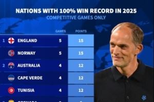 德转列今年正式比赛全胜的代表队:英格兰队、挪威队5战全胜 德转列今年正式比赛全胜的代表队:英格兰队、挪威队5战全胜