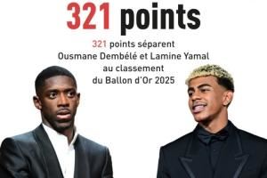 金球奖近10年夺奖分差:登贝莱近3年最悬殊,2019年7分2024年41分 金球奖近10年夺奖分差:登贝莱近3年最悬殊,2019年7分2024年41分