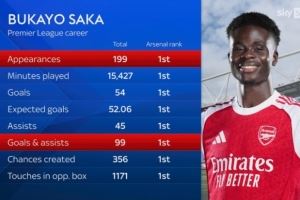 萨卡英超首秀以来出战199场、进54球、助攻45次,阿森纳队内居首 萨卡英超首秀以来出战199场、进54球、助攻45次,阿森纳队内居首