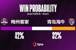 青岛海牛本赛季的射正率为39.9%,仅高于深圳新鹏城和梅州客家 青岛海牛本赛季的射正率为39.9%,仅高于深圳新鹏城和梅州客家