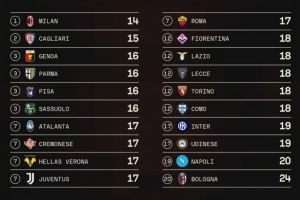 米兰本赛季意甲目前仅使用14名首发球员,全意甲最少 米兰本赛季意甲目前仅使用14名首发球员,全意甲最少