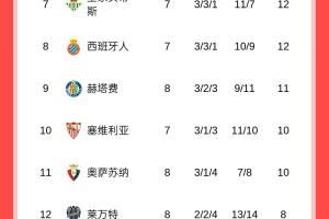 西甲积分榜:皇马先赛暂2分优势登顶,巴萨今晚客战塞维 西甲积分榜:皇马先赛暂2分优势登顶,巴萨今晚客战塞维