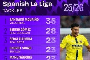 西甲解围次数排行:黄潜后卫S-穆里尼奥居首 塞尔吉奥-戈麦斯第二 西甲解围次数排行:黄潜后卫S-穆里尼奥居首 塞尔吉奥-戈麦斯第二