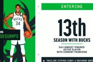 可能离队?十三载忠诚坚守!字母哥效力雄鹿时长现役第3仅次库追 可能离队?十三载忠诚坚守!字母哥效力雄鹿时长现役第3仅次库追