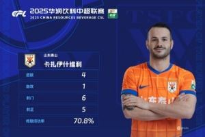 官方:对阵国安4射1传,瓦科当选中超第23轮最佳球员 官方:对阵国安4射1传,瓦科当选中超第23轮最佳球员