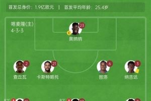 闷平!喀麦隆0-0安哥拉 喀麦隆首发身价1.9亿欧安哥拉不到2900万 闷平!喀麦隆0-0安哥拉 喀麦隆首发身价1.9亿欧安哥拉不到2900万