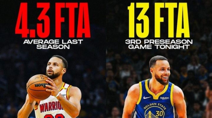 规则利好!库里对阵开拓者获得13次罚球 上赛季场均仅获4.3次 规则利好!库里对阵开拓者获得13次罚球 上赛季场均仅获4.3次