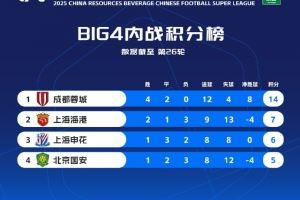 中超前四内部积分榜:蓉城不败14分最多,海港7分申花6分国安5分 中超前四内部积分榜:蓉城不败14分最多,海港7分申花6分国安5分