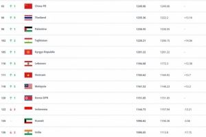 FIFA排名:国足仍位列亚洲第14,日本领跑亚足联国家队 FIFA排名:国足仍位列亚洲第14,日本领跑亚足联国家队