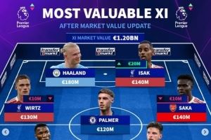 英超身价最贵阵:哈兰德、维尔茨、伊萨克在列,总身价12亿欧 英超身价最贵阵:哈兰德、维尔茨、伊萨克在列,总身价12亿欧