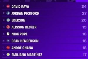 统治级表现!拉亚自加盟阿森纳以来,零封34场数据冠绝英超 统治级表现!拉亚自加盟阿森纳以来,零封34场数据冠绝英超