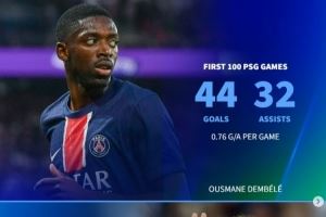 登贝莱巴黎百场44球32助,但同期效率仍低于内马尔、伊布、姆巴佩 登贝莱巴黎百场44球32助,但同期效率仍低于内马尔、伊布、姆巴佩