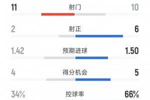 曼城2-0比利亚雷亚尔全场数据:射门10-11,射正6-2 曼城2-0比利亚雷亚尔全场数据:射门10-11,射正6-2
