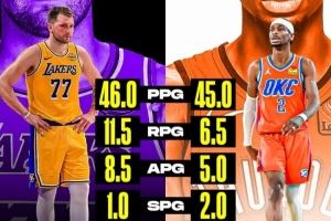 MVP竞争开始了?美媒晒图对比东契奇和SGA数据:46+11+8VS45+6+5 MVP竞争开始了?美媒晒图对比东契奇和SGA数据:46+11+8VS45+6+5