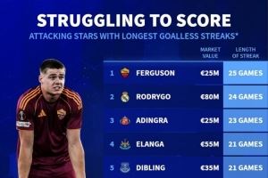 德转盘点进攻球员进球荒:埃文-弗格森25场,罗德里戈24场 德转盘点进攻球员进球荒:埃文-弗格森25场,罗德里戈24场