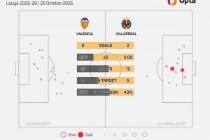 比利亚雷亚尔西甲对阵瓦伦西亚取胜22场,多于对阵其他球队 比利亚雷亚尔西甲对阵瓦伦西亚取胜22场,多于对阵其他球队