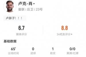 卢克-肖本场1助攻+1关键传球 5对抗2成功+3长传2成功 获评6.7分 卢克-肖本场1助攻+1关键传球 5对抗2成功+3长传2成功 获评6.7分