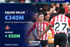 各大联赛身价涨/跌最多队:桑德兰、科莫大幅上涨,曼城-2千万 各大联赛身价涨/跌最多队:桑德兰、科莫大幅上涨,曼城-2千万