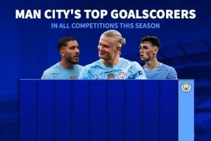 本赛季曼城队内射手榜：哈兰德18球居首，其他球员合计进15球